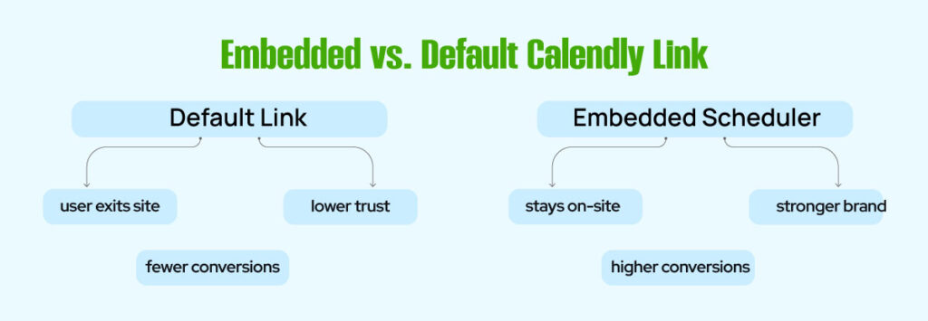 Embedded vs Defalut Calendly Link