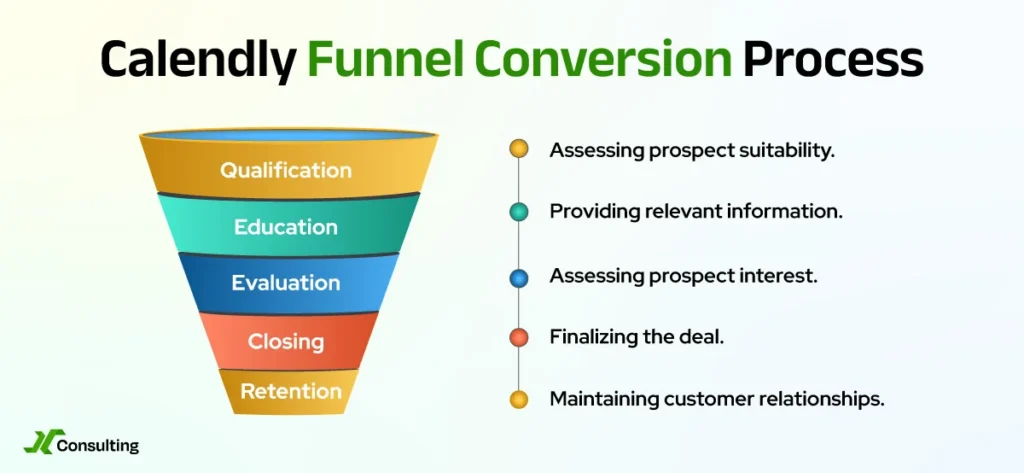 Calendly Funnel Conversion Process